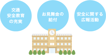 交通安全教育の充実　お見舞金の給付　安全に関する広報活動